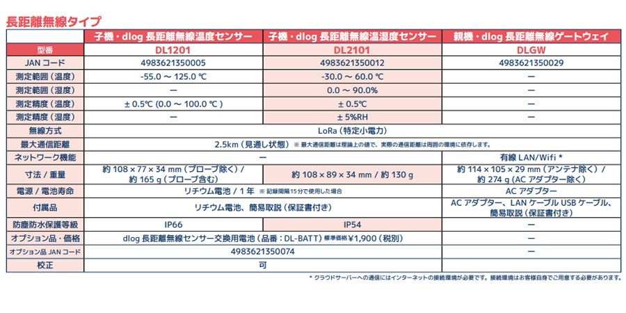 長距離通信機器の仕様