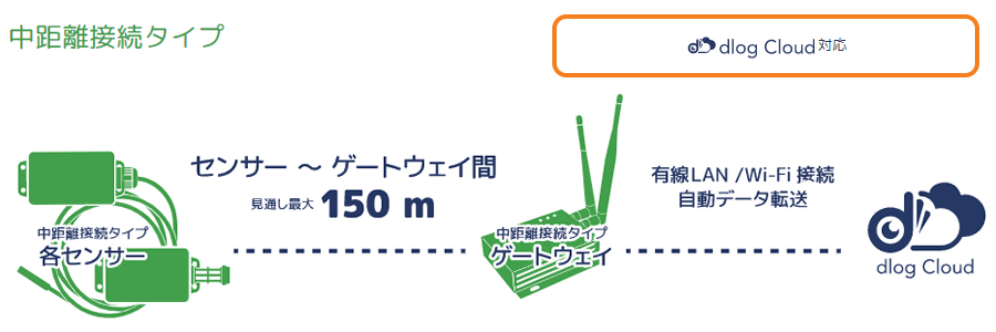 中距離通信イメージ