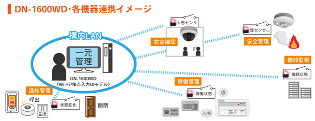 利用シーンやセンサの状態監視