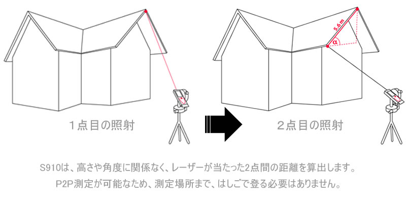 Leica DISTO™ ライカ ディスト S910 2点間測定・3次元情報取得｜株式