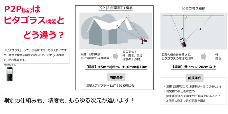 同一地点から2点あてることで2点間測定が可能