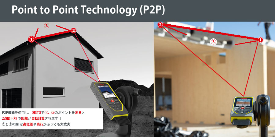 同一地点から2点あてることで2点間測定(P2P)が可能