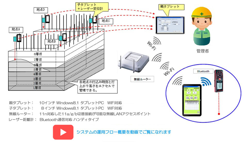 システムの運用フロー動画