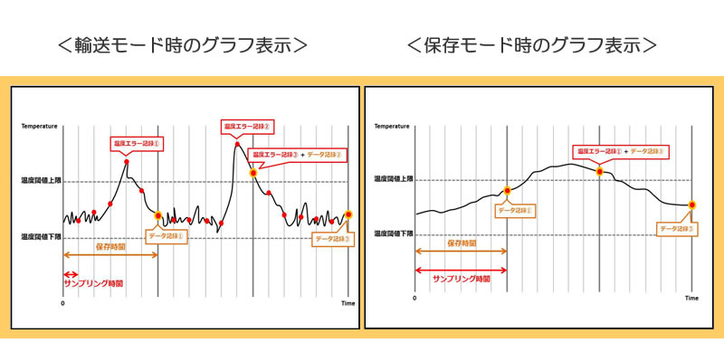 測定モードごとのグラフ表示例