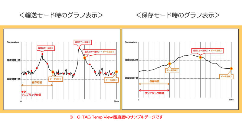 測定モードごとのグラフ表示例