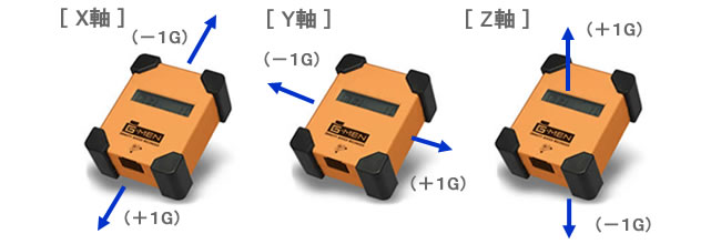 3方向のセンサーで測定