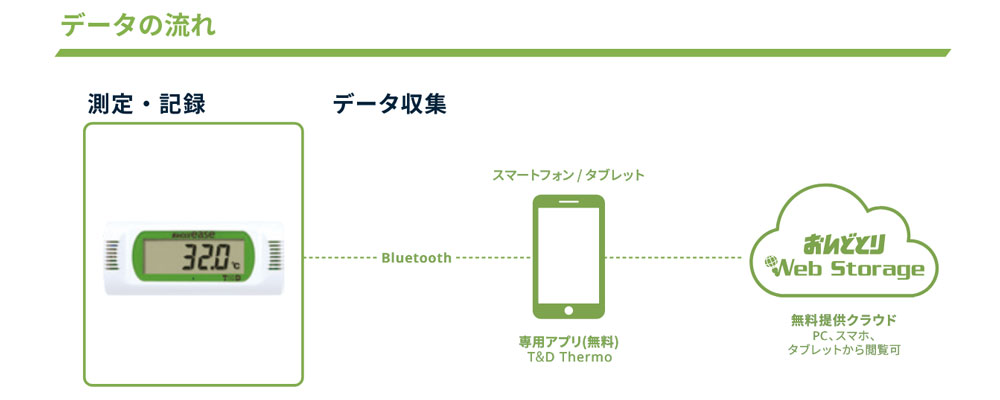 easeのデータの流れ