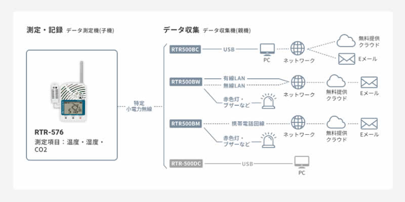 独特の素材 ティアンドデイ CO2濃度 温度 湿度データロガー 61-8493-83 TR-76Ui