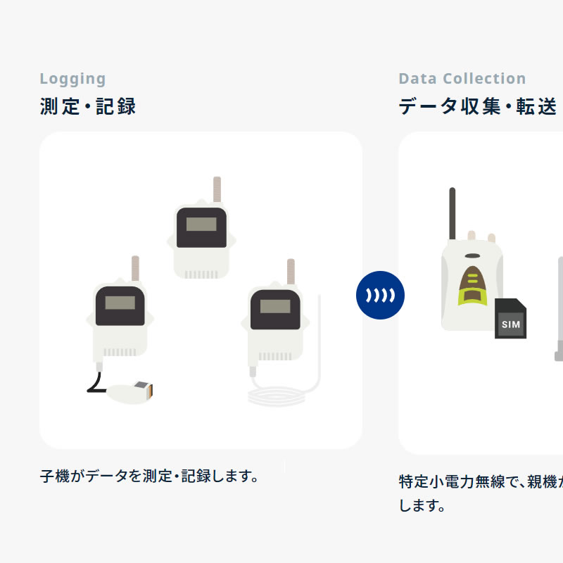 おんどとりのデータ収集方法