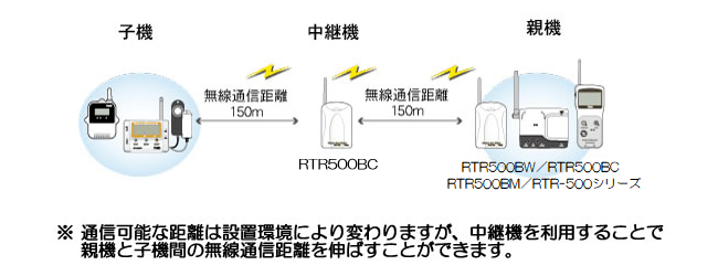 中継機を使って通信距離を延ばす