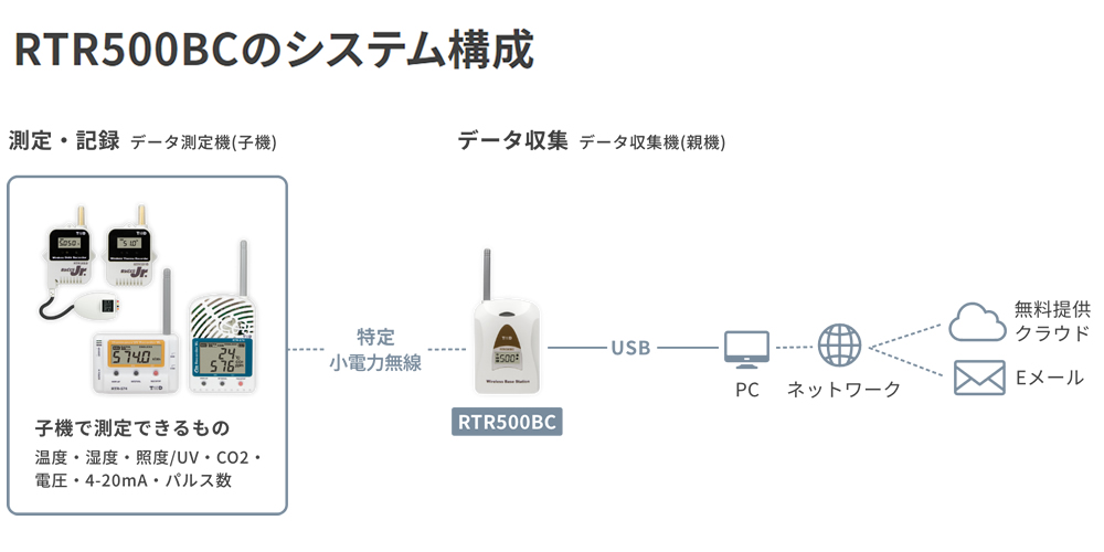 RTR500BCのシステム構成