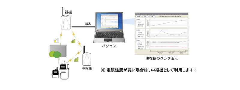 中継機を使って通信距離を延ばす