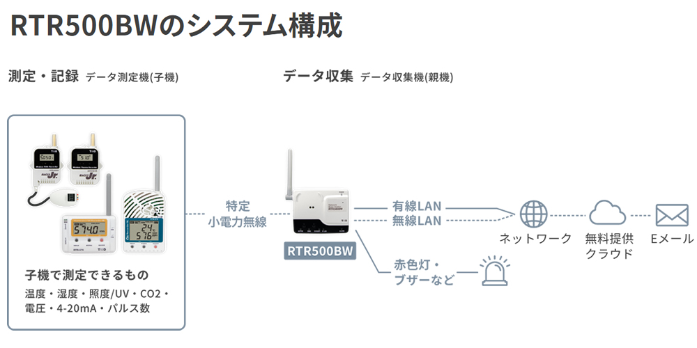 RTR500BWのシステム構成