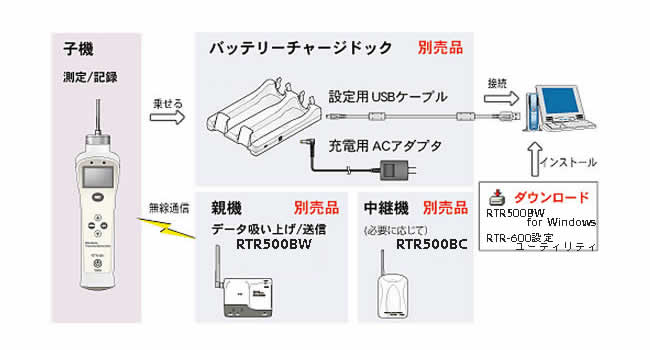 機器の充電にはバッテリーチャージドッグが必要