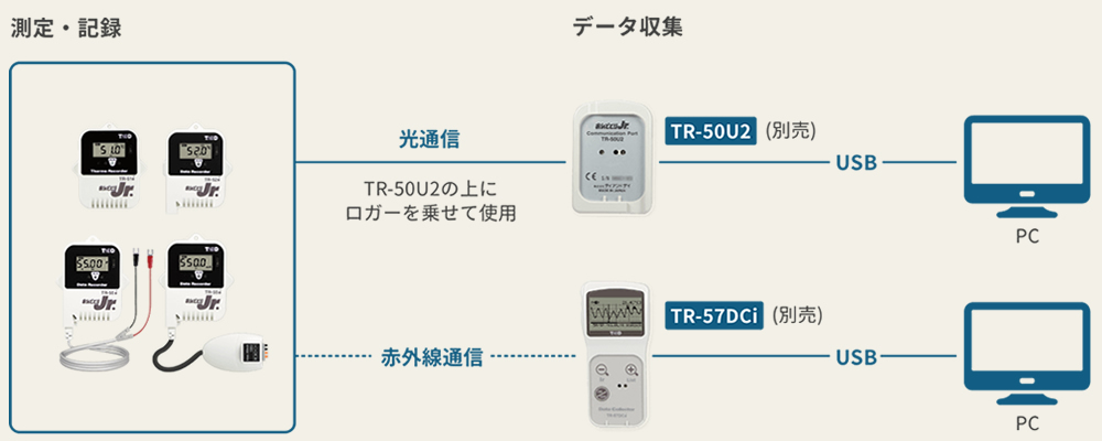 データ収集には専用機が必要