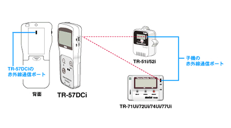 TR-57DCiの通信方法