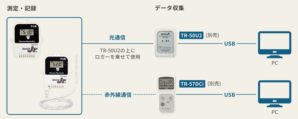 96％以上節約 Ｔ Ｄ おんどとりTR-51i 小型防水温度データロガー