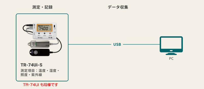 通信販売 T D:紫外線 照度 温湿度データロガー TR-74Ui テイアンドデー おんどとり データロガー 紫外線