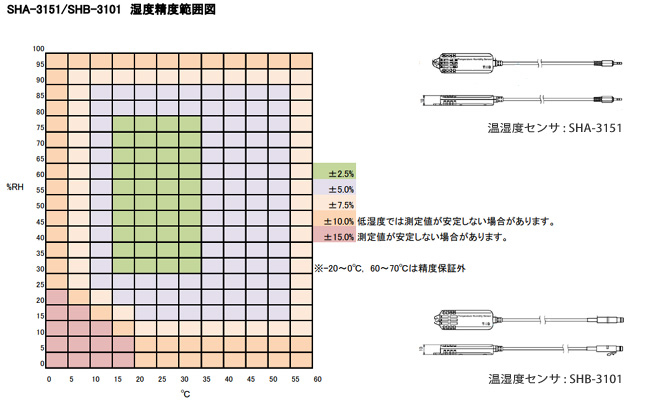 温度精度の範囲図