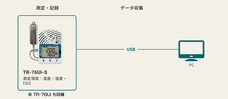 データの取り込みはUSBまたはシリアル通信でできます