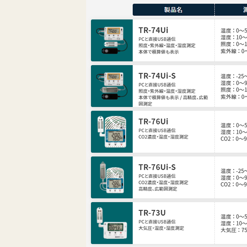 低価格 Ohisama MarketＴ Ｄ ＣＯ２ 温湿度記録計 ＴＲ−７６Ｕi−Ｓ